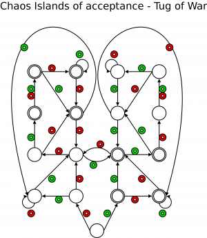 Islands of Acceptance